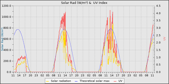 Solar Radiation and UV