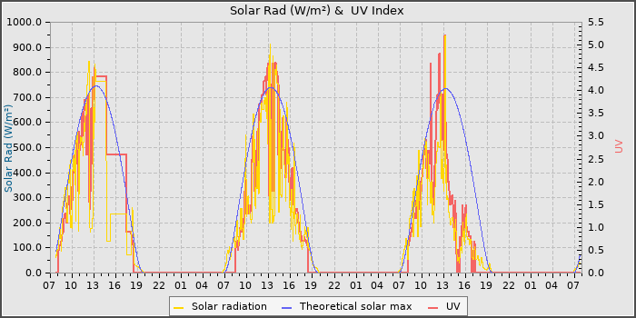 Solar Radiation and UV