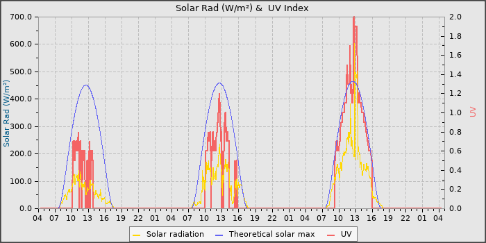 Solar Radiation and UV