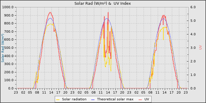 Solar Radiation and UV