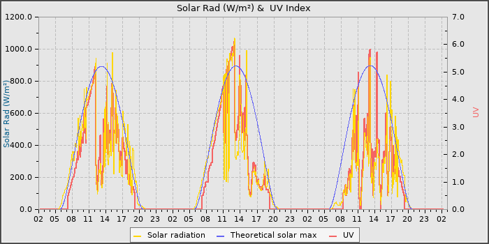 Solar Radiation and UV