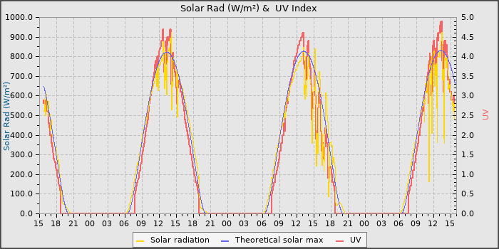Solar Radiation and UV