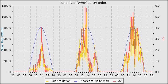 Solar Radiation and UV