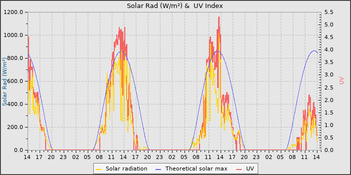 Solar Radiation and UV