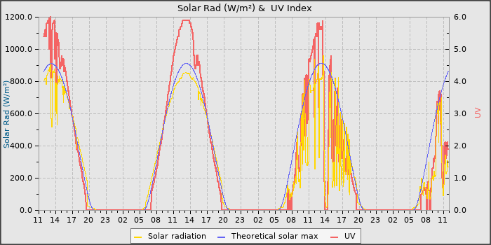 Solar Radiation and UV