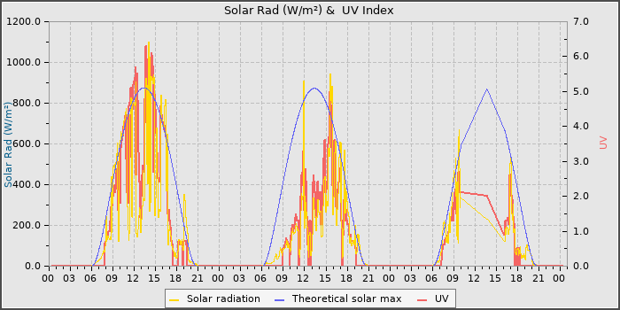 Solar Radiation and UV