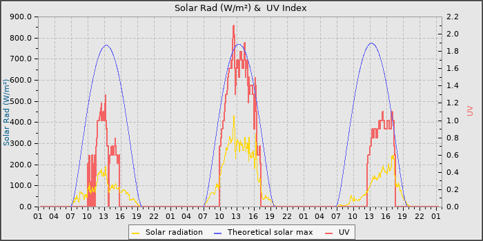 Solar Radiation and UV