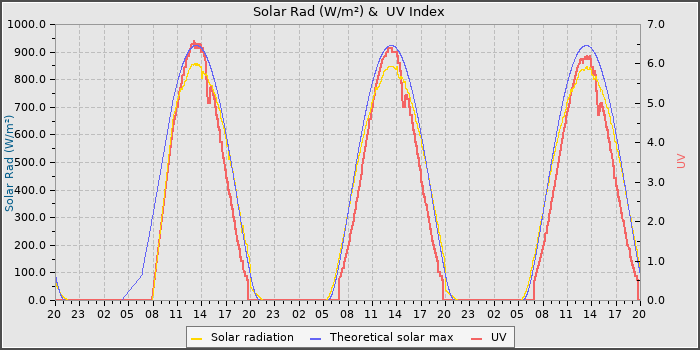Solar Radiation and UV