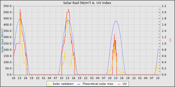 Solar Radiation and UV