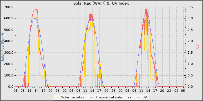 Solar Radiation and UV