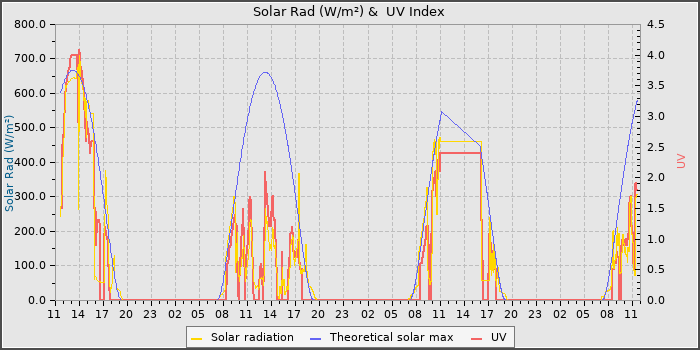 Solar Radiation and UV