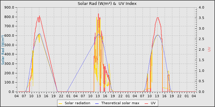 Solar Radiation and UV