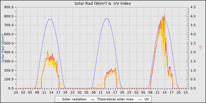 Solar Radiation and UV
