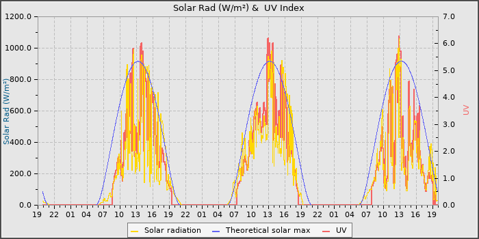 Solar Radiation and UV