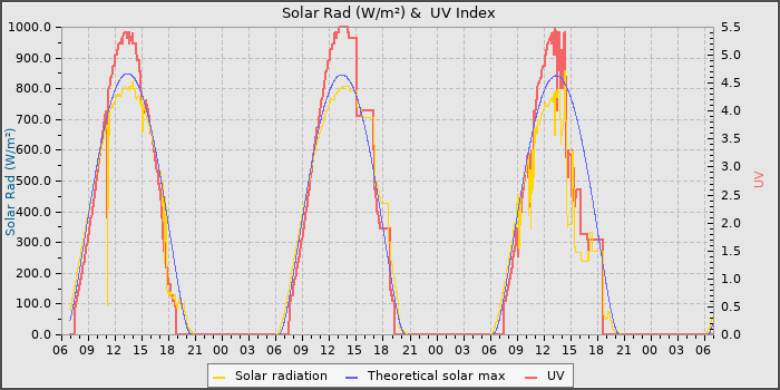 Solar Radiation and UV
