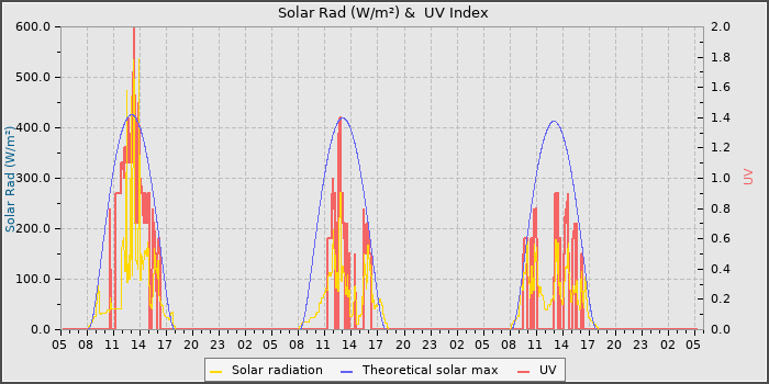 Solar Radiation and UV