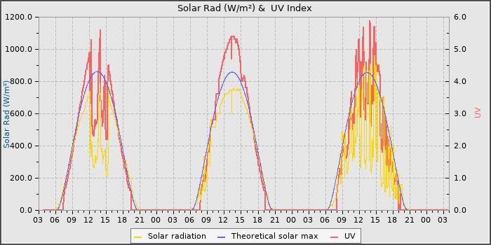 Solar Radiation and UV