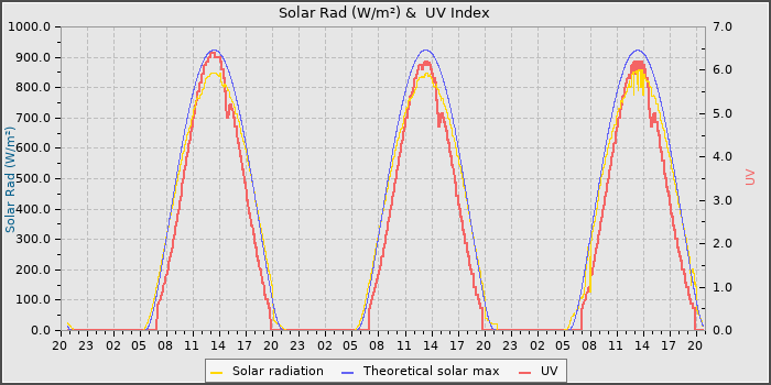 Solar Radiation and UV