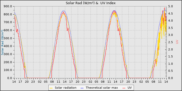 Solar Radiation and UV