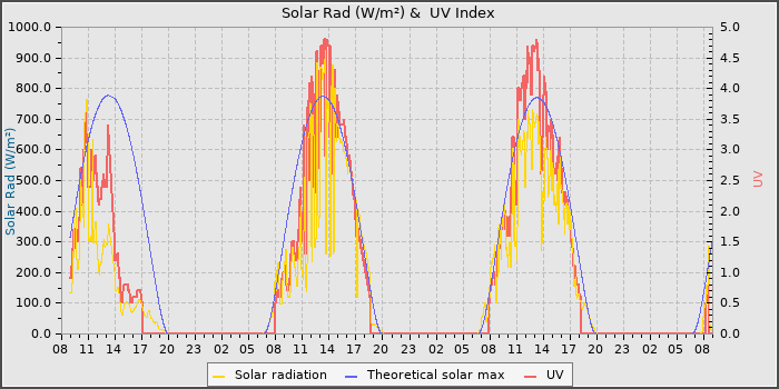 Solar Radiation and UV
