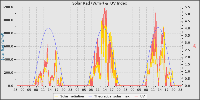Solar Radiation and UV