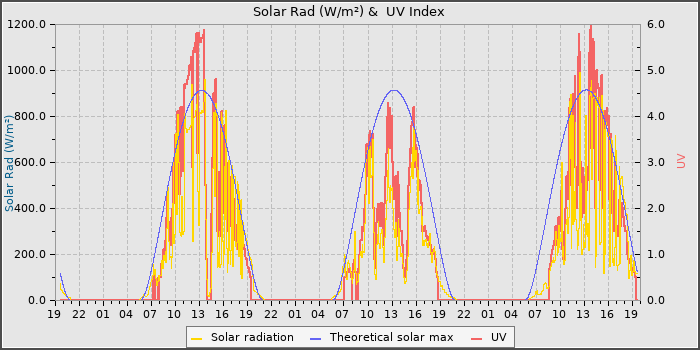 Solar Radiation and UV