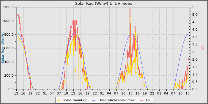 Solar Radiation and UV