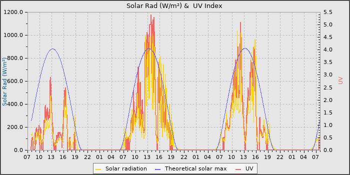 Solar Radiation and UV