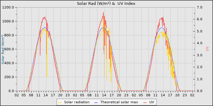 Solar Radiation and UV