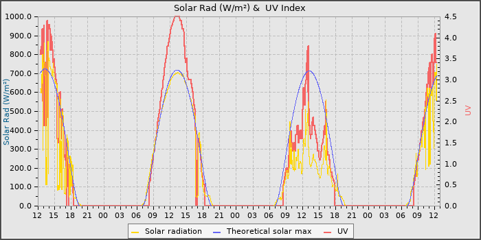 Solar Radiation and UV