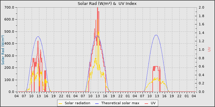 Solar Radiation and UV