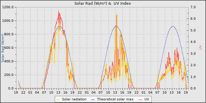 Solar Radiation and UV