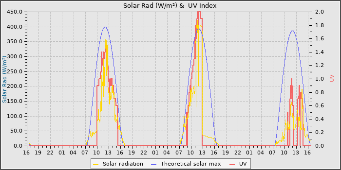 Solar Radiation and UV
