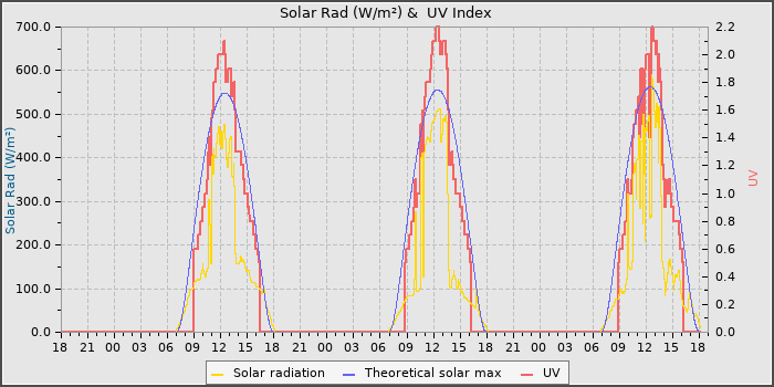 Solar Radiation and UV