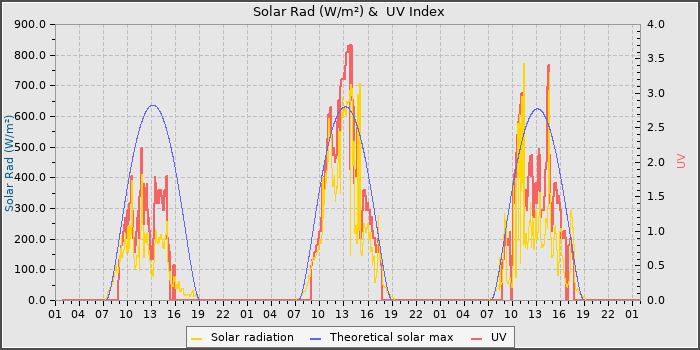 Solar Radiation and UV