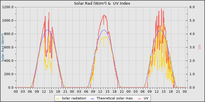 Solar Radiation and UV