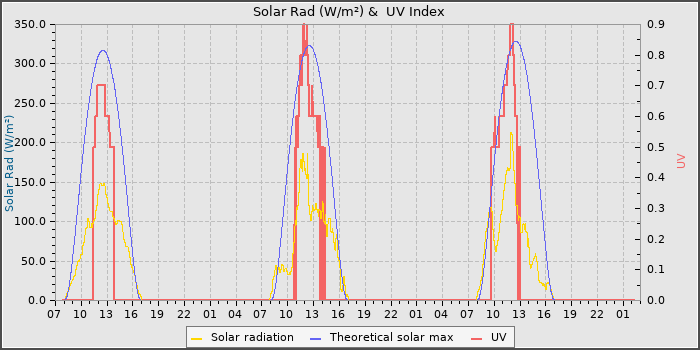 Solar Radiation and UV