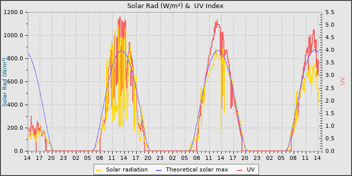 Solar Radiation and UV