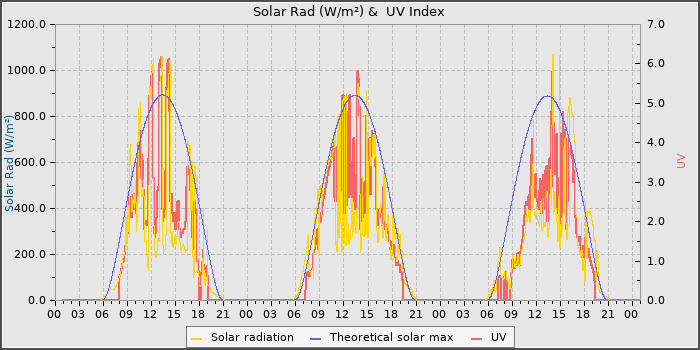 Solar Radiation and UV