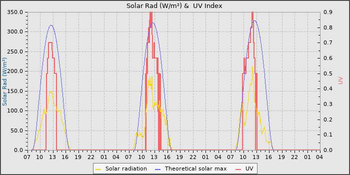 Solar Radiation and UV