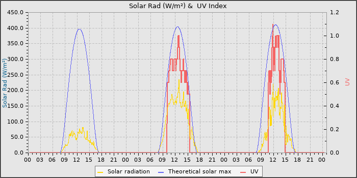 Solar Radiation and UV