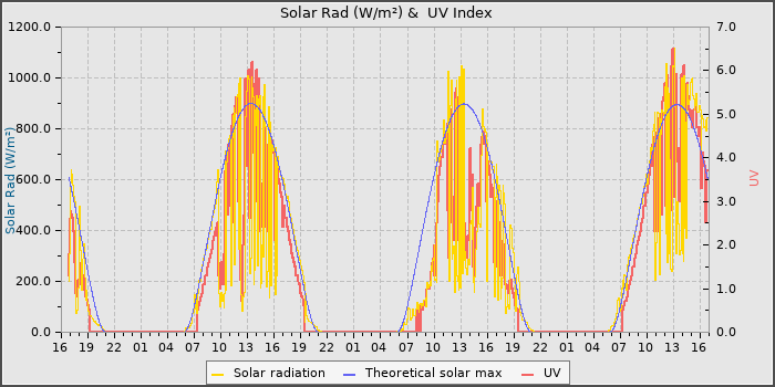 Solar Radiation and UV