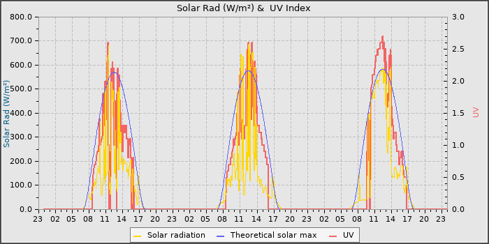 Solar Radiation and UV