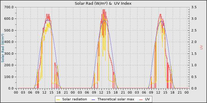 Solar Radiation and UV