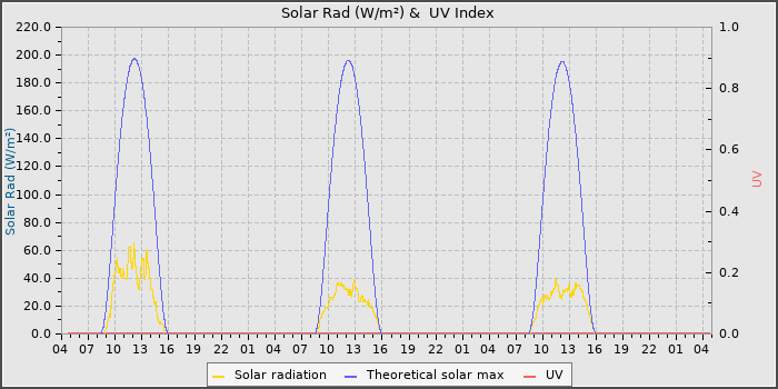 Solar Radiation and UV
