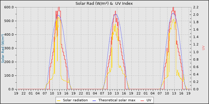 Solar Radiation and UV