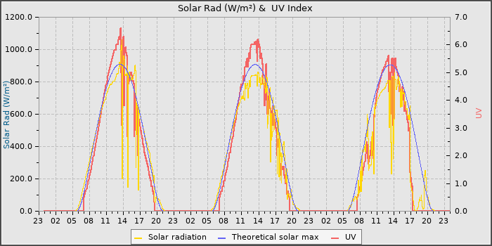 Solar Radiation and UV