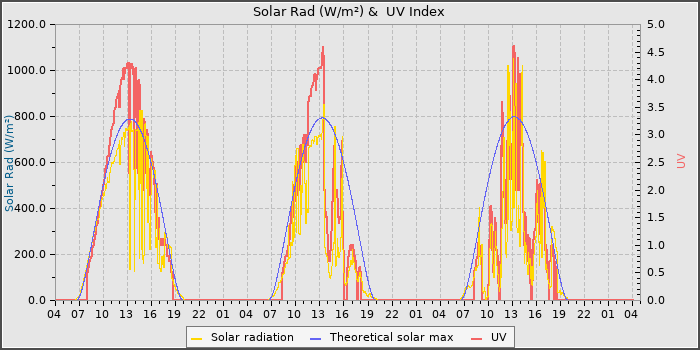 Solar Radiation and UV