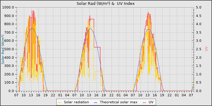 Solar Radiation and UV
