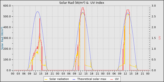 Solar Radiation and UV